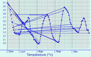 Graphique des tempratures prvues pour Vif