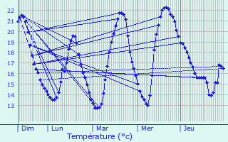 Graphique des tempratures prvues pour Vacquiers