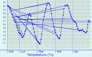 Graphique des tempratures prvues pour Le Sgur