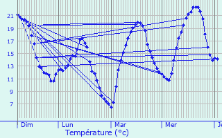 Graphique des tempratures prvues pour Aubin