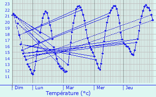 Graphique des tempratures prvues pour Pszt