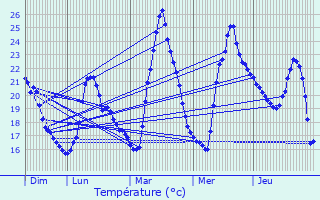 Graphique des tempratures prvues pour Ollioules