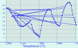 Graphique des tempratures prvues pour Auribail