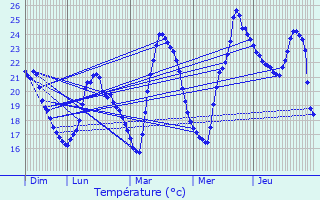 Graphique des tempratures prvues pour Le Pradet