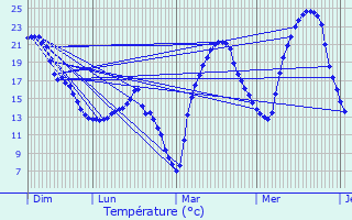 Graphique des tempratures prvues pour Villate