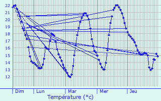 Graphique des tempratures prvues pour Auriac-sur-Vendinelle