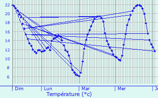 Graphique des tempratures prvues pour Montlaur