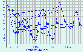Graphique des tempratures prvues pour Laragne-Monteglin