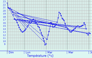 Graphique des tempratures prvues pour Les Lilas