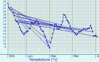 Graphique des tempratures prvues pour Villepinte