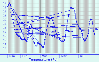 Graphique des tempratures prvues pour Gras