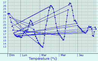 Graphique des tempratures prvues pour Saint-Jean-de-Cuculles