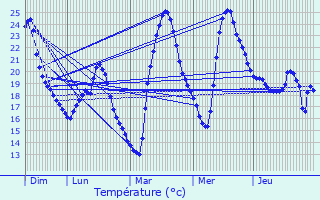 Graphique des tempratures prvues pour Causses-et-Veyran