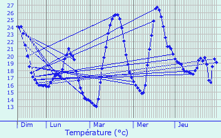 Graphique des tempratures prvues pour Rouet