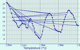 Graphique des tempratures prvues pour Chambry