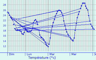 Graphique des tempratures prvues pour Boujan-sur-Libron