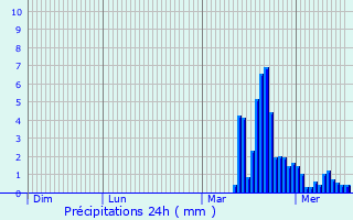 Graphique des précipitations prvues pour Trier