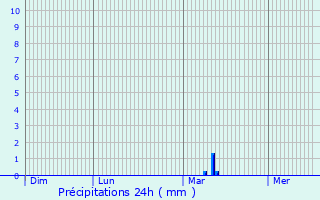 Graphique des précipitations prvues pour Soverato Marina