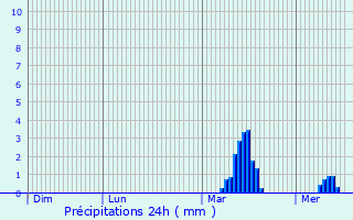 Graphique des précipitations prvues pour Castelldefels