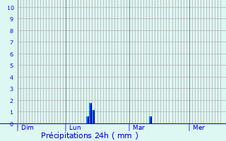 Graphique des précipitations prvues pour Cassano delle Murge
