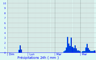 Graphique des précipitations prvues pour Spiesen-Elversberg