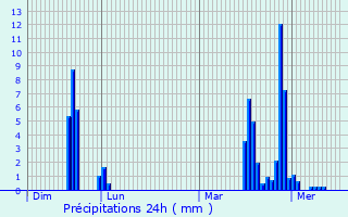 Graphique des précipitations prvues pour Ihringen