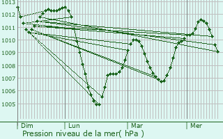 Graphe de la pression atmosphrique prvue pour Barajas de Madrid