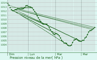 Graphe de la pression atmosphrique prvue pour Trier