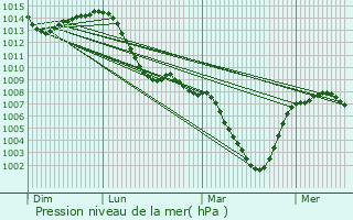 Graphe de la pression atmosphrique prvue pour Allensbach
