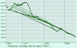 Graphe de la pression atmosphrique prvue pour Appiano Gentile
