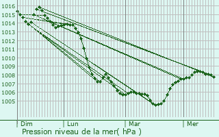 Graphe de la pression atmosphrique prvue pour Vera