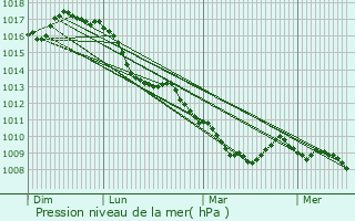 Graphe de la pression atmosphrique prvue pour Cassano delle Murge