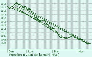 Graphe de la pression atmosphrique prvue pour Artena