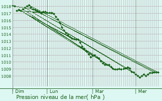 Graphe de la pression atmosphrique prvue pour Ercolano