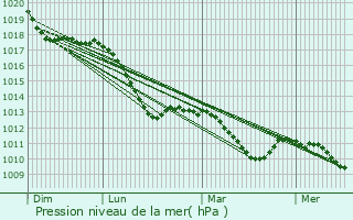 Graphe de la pression atmosphrique prvue pour Merseburg