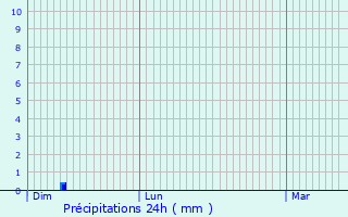Graphique des précipitations prvues pour Chaudun