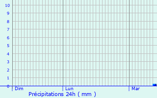 Graphique des précipitations prvues pour Pradelles