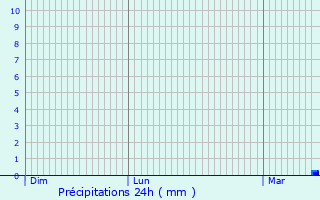 Graphique des précipitations prvues pour Ochtezeele
