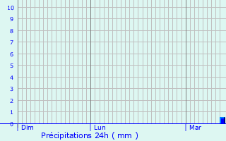 Graphique des précipitations prvues pour Nieurlet