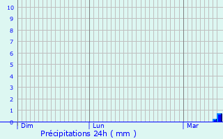 Graphique des précipitations prvues pour Sucy-en-Brie