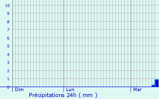 Graphique des précipitations prvues pour Frtoy