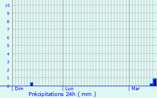 Graphique des précipitations prvues pour Paris 2me Arrondissement