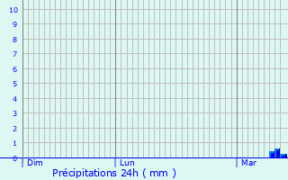 Graphique des précipitations prvues pour Boissy-sans-Avoir