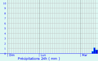 Graphique des précipitations prvues pour Chapet