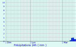 Graphique des précipitations prvues pour Renneville