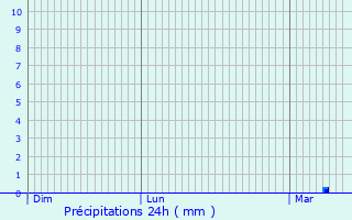 Graphique des précipitations prvues pour Pula