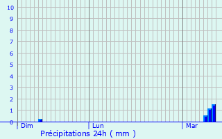 Graphique des précipitations prvues pour Mont-Saint-Aignan