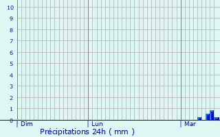 Graphique des précipitations prvues pour Gambaiseuil