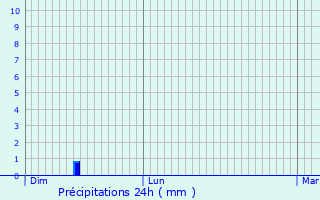 Graphique des précipitations prvues pour La Hulpe