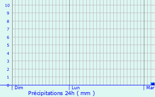 Graphique des précipitations prvues pour Panassac